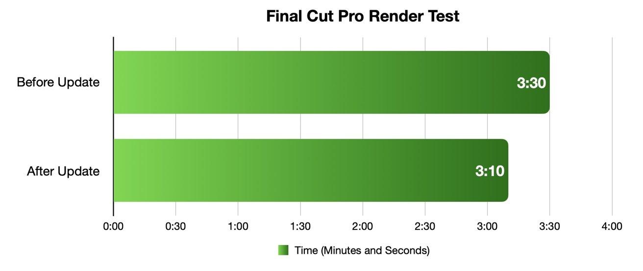 经过测试。Final  Cut  Pro更新对Mac  Studio的实际速度提升